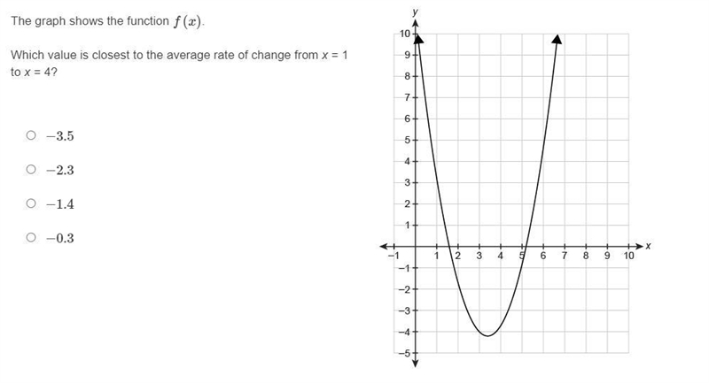 The graph shows the function f(x). Which value is closest to the average rate of change-example-1