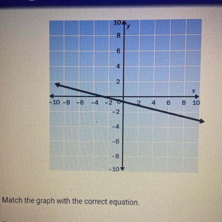 PLEASE HELP ASAP!!! Match the graph with the correct equation. A. y+1= -1/4 (x+5) B-example-1