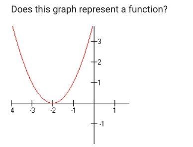 Does this graph represent a function?-example-1