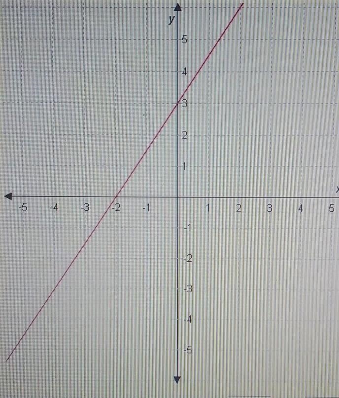 The equation of the line in this graph is y= ____ x+____ . ​-example-1