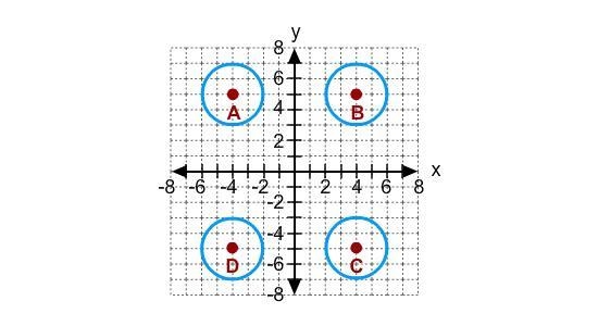 Which circle is the graph of the equation (x + 4)2 + (y – 5)2 = 4? Circle C Circle-example-1