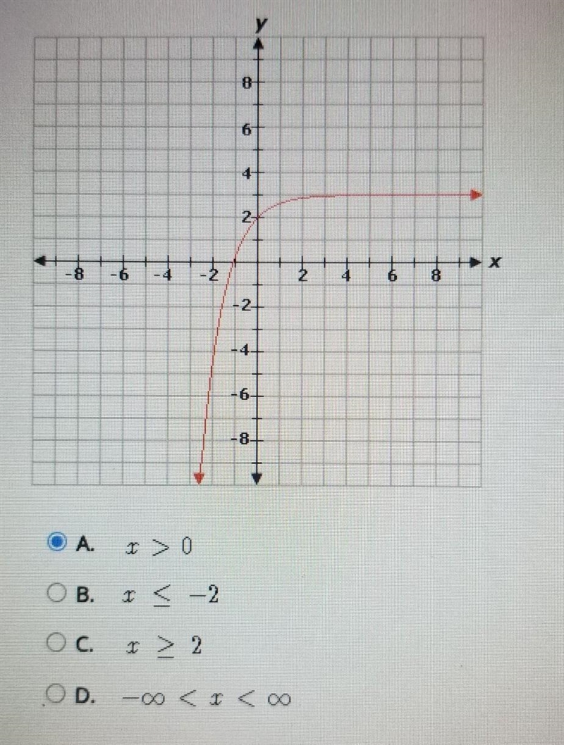 What is the domain of the function shown in this graph?​-example-1