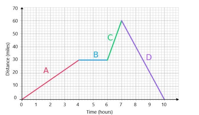 During which section was the person moving at the highest speed? What was their speed-example-1