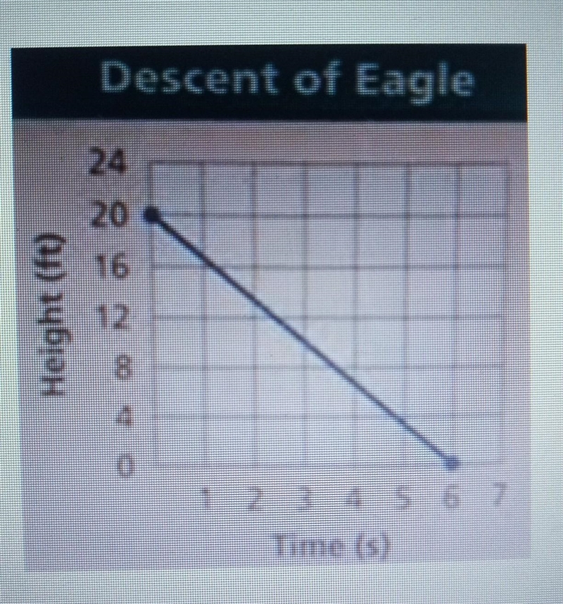 Using the graph of the eagles descent, at what hight does the eagle start its descent-example-1