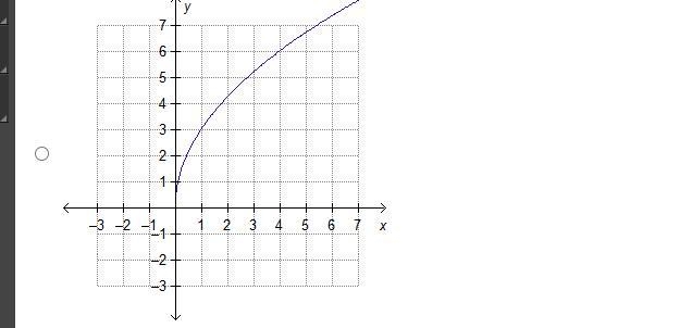 Which is the graph of f(x) = 3 sqrt 3-example-1