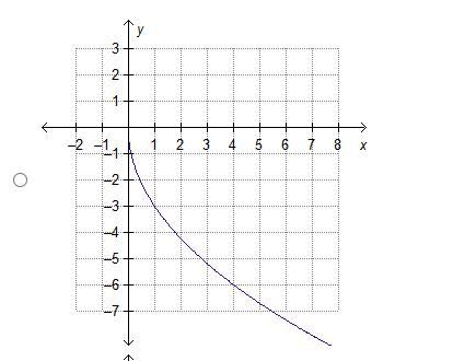 Which is the graph of f(x) = 3 sqrt 3-example-4