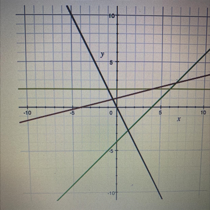 Hello the answer is (b) why y=0 A line that represents a proportional relationship-example-1