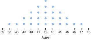 Which answer best describes the shape of this distribution?bell-shapedskewed rightskewed-example-1