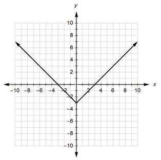 PLEASE HELP!!!! Which graph is linear?-example-1