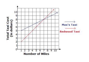 There are two taxi cab companies in Redwood. Their charges are listed below. Redwood-example-1