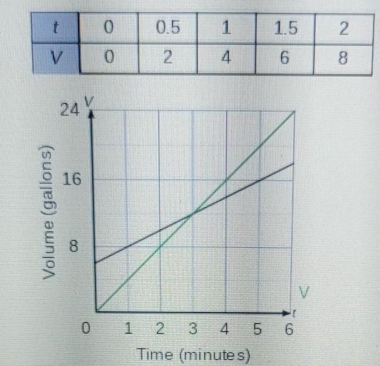 Write an equation for the table in problem 1.V=__+__write an equation for the original-example-1