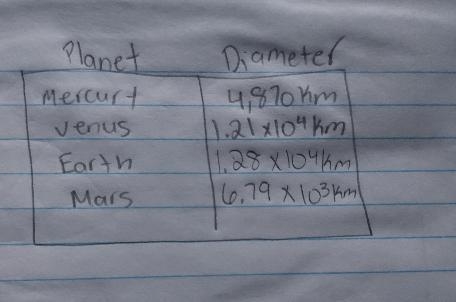 The table shows planets and their diameter Planet Mercury Venus Earth Diameter 4,870 km-example-1