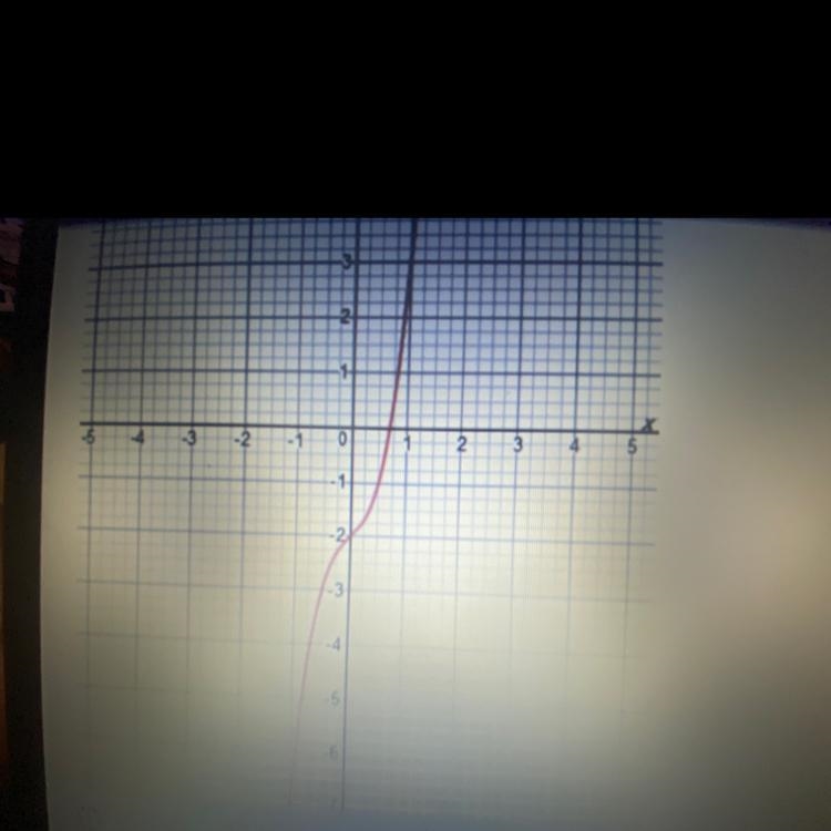 Classify the symmetry of the function shown on the graph below. A) cannot be determined-example-1