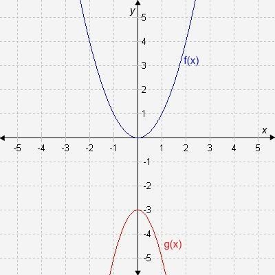 The graph of function g(x) is a transformation of the graph of function f(x) = x2.g-example-1