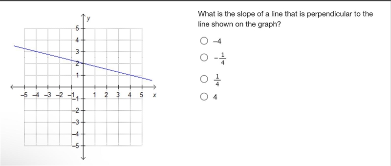 What is the slope of a line that is perpendicular to the line shown on the graph?-example-1