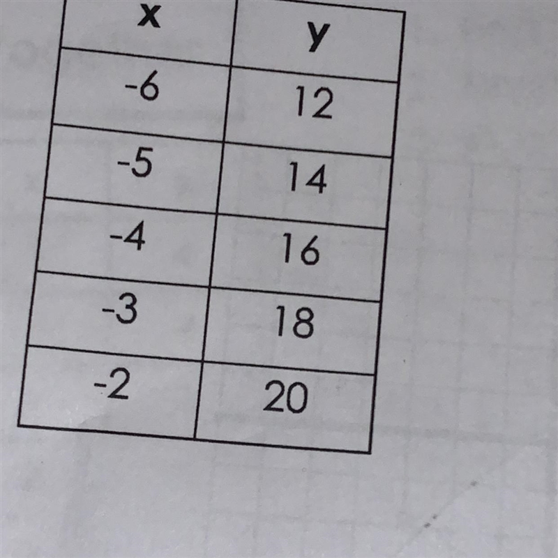 Write a linear equation. Explain it in number please! 20 points!!!-example-1