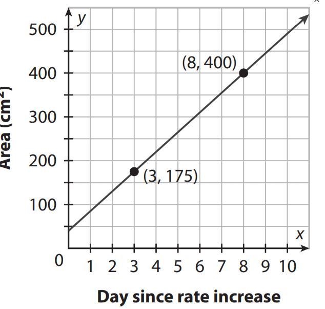 Writing Prompt:Explain how to write an equation in Point-Slope Form using the graph-example-1