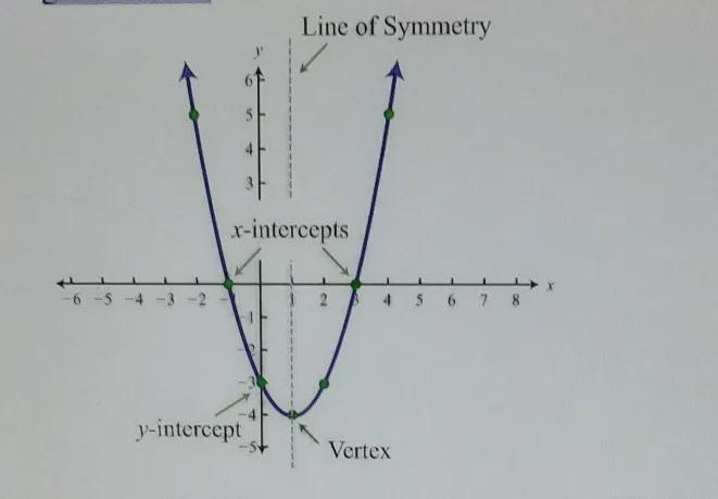 Write the equation of the parabola in vertex form, factored form, and general form-example-1