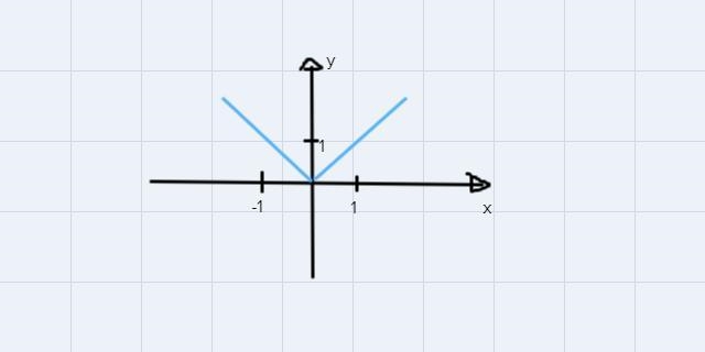 Find an equation for the graphed function below by using transformations of the graph-example-1