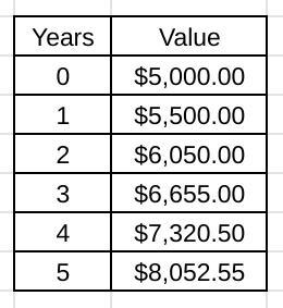 7. You decide to invest $5000 in stock. Luckily, your stock is on the rise because-example-1