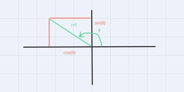 Find the exact value of each of the remaining trig functions of θa. sinθ= 12/13 , θ in-example-1