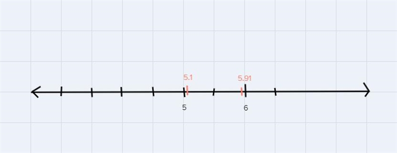 I need help on knowing which number is greater and what sign to use between 5.91 and-example-1