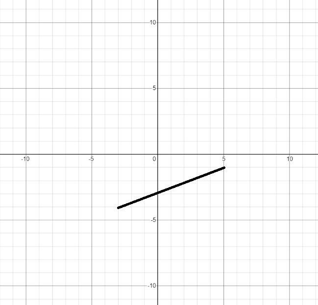 Identify the slope for (-3,-4) and (5,-1).-example-1