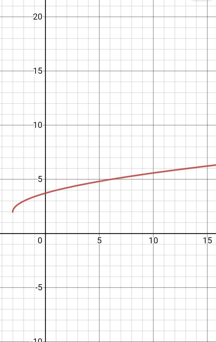 hi can u try to help me solve using the domain and function? and show make a graph-example-1