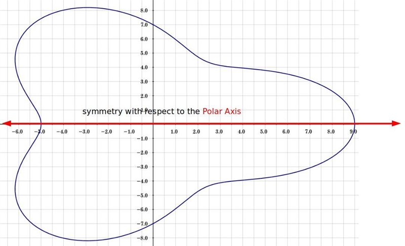 Determine the type of symmetry of r=-7+ 2cos3ø from the equation, if any. Make sure-example-1