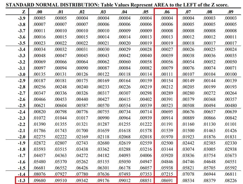 About % of tomato plants have agreater than or equal 3.22 feet. Round thtwo decimal-example-1