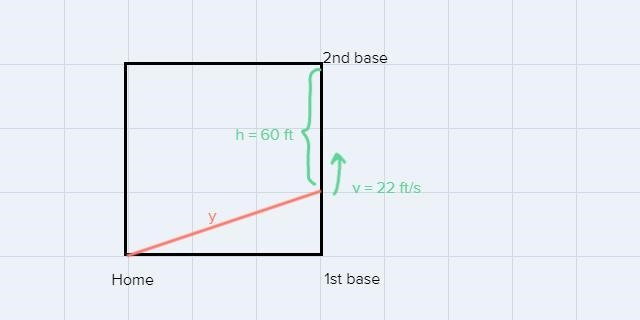 At what rate is his distance increasing from home plate when he is 60 feet from second-example-1