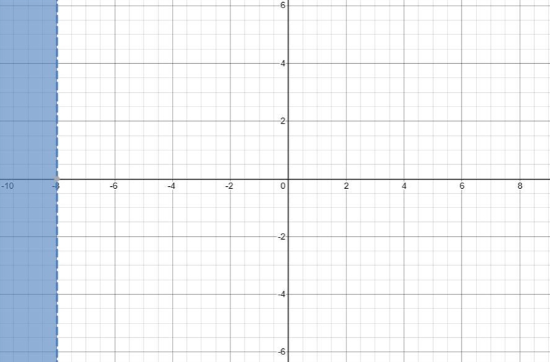 How do I solve and graph this inequality?- 1/2x + 3 > 7-example-1