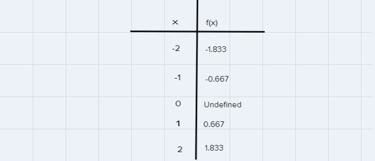 I need help graphing f(x) = -1\3x + x-example-2