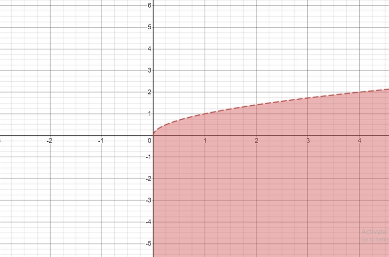 the graph below shows the solution set of which inequality?A. √x<-3B. √x>-3C-example-3