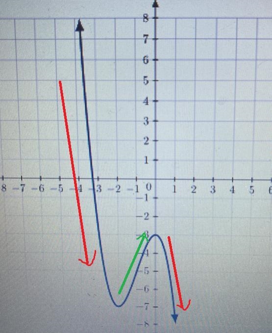 Deter mine the intervals for which the function shown below is increasing-example-1