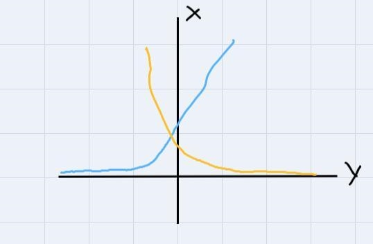 What type of function is shown in the data in the table below? X Y 1 13 2 6 3 9 4 12 O-example-2