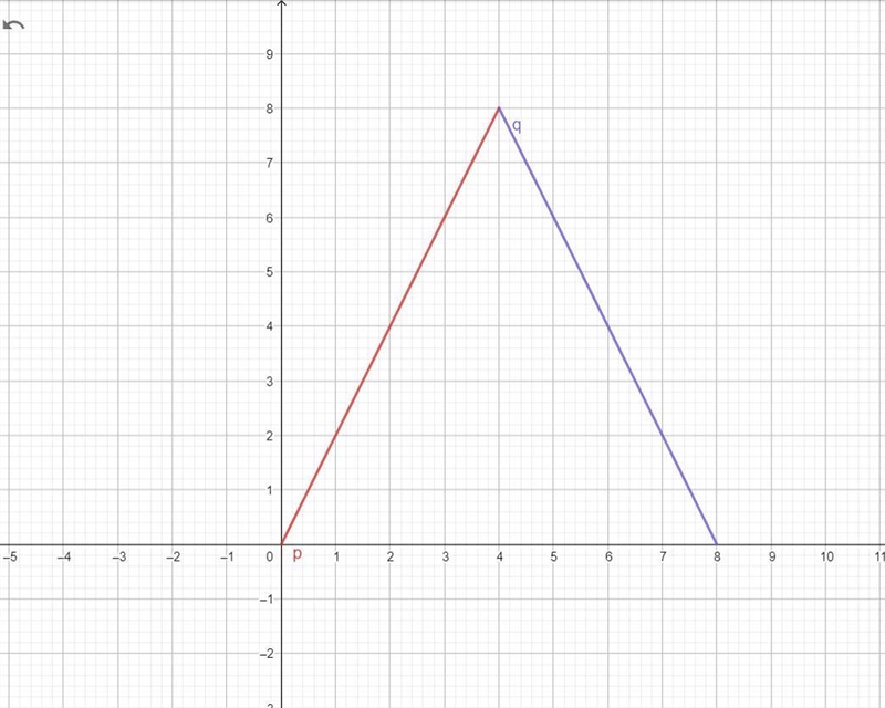 Would the inverse of this graph be a function? Why or why not?-example-1