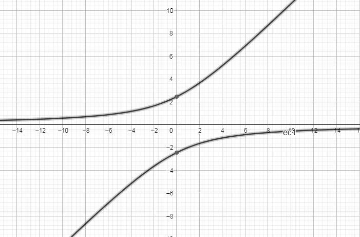 Problems 20 - 23. Analytically determine what type(s) of symmetry, if any, the graph-example-1