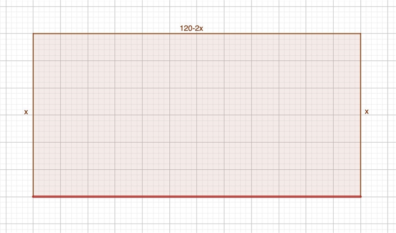 A rectangular dog pen is constructed using a barn wall as one side and 120m of fencing-example-1