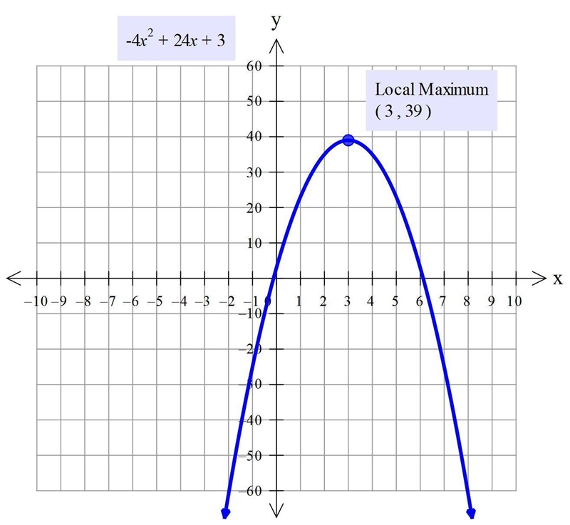 Consider f(x) = –4x2 + 24x + 3. Determine whether the function has a maximum or minimum-example-1