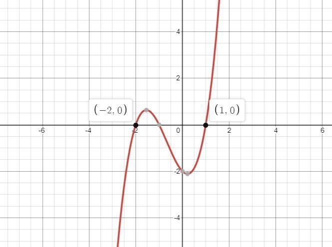 Factored Form : g(t)=(t-1) (t+1) (t+2). Standard Form: . C. Graph g(t) . Be sure to-example-1