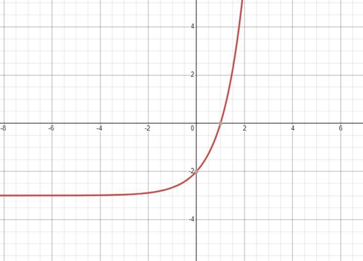 Sketch the graph of the exponential function f(x)=3x−3.Which graph is the correct-example-1