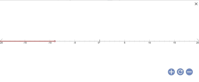 Graph the solution to this inequality on the number line. x+3<−6-example-1