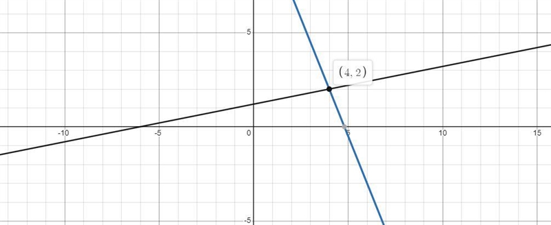 Solve the following system of equations: 10x + 4y = 48 −2x + 10y = 12-example-1