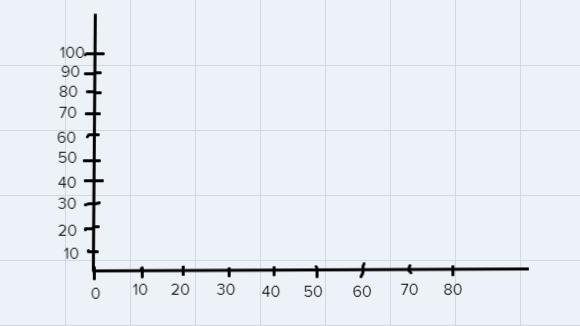 How can I draw a histogram to illustrate the information?-example-1