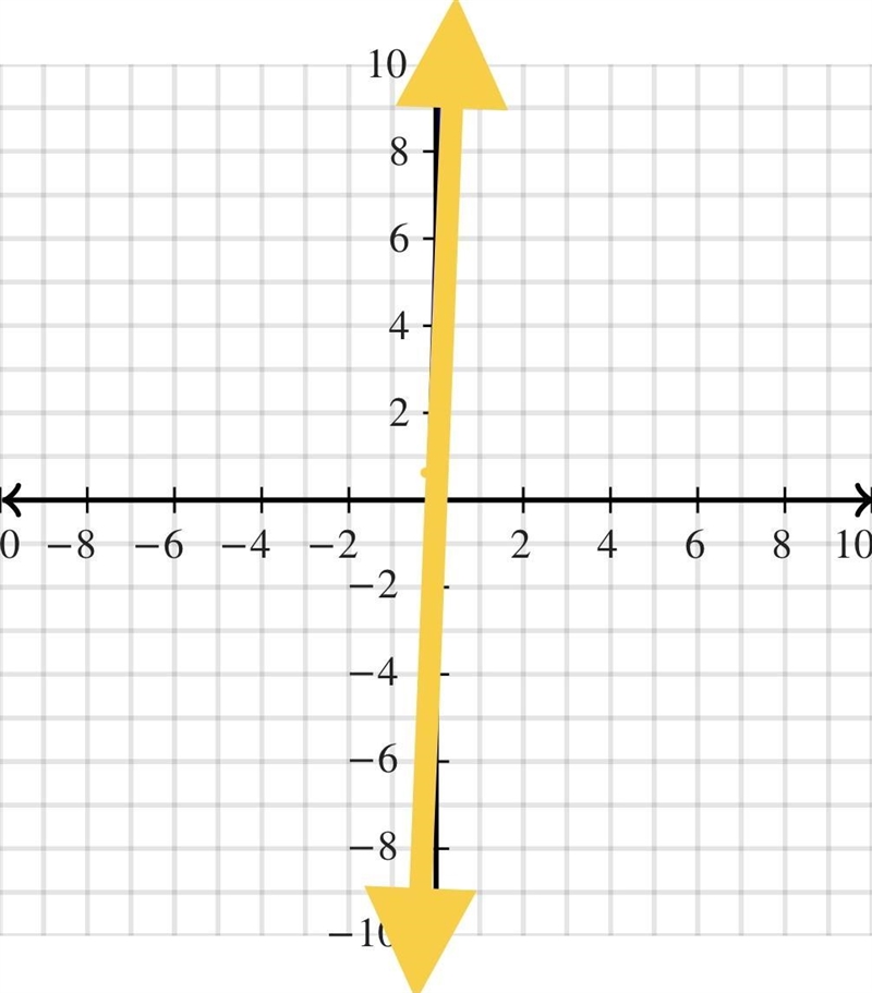 Y = 12(x * 3) +5 What is the y intercept and slope of this line-example-1