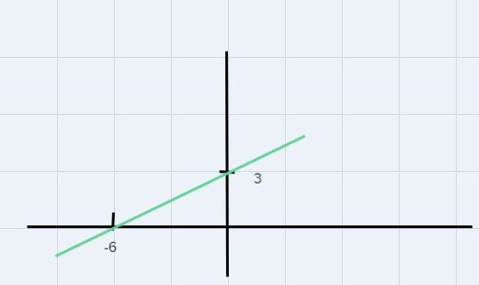 Sketch the graph of each linear inequality.13) y<1/2x+3-example-1