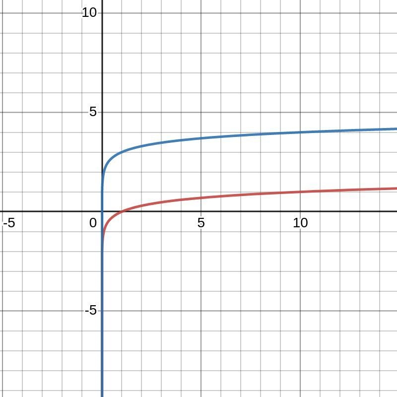 If F(x)= log10 x is shifted up three units, what is the range of the new function-example-1