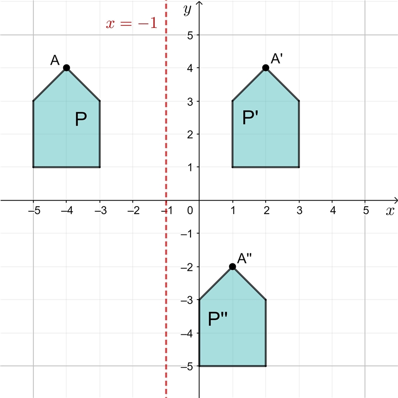 Shape P is reflected in x = -1 to give P'. a) What are the coordinates of A'? Then-example-1