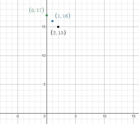 Y=-x+17 from x=0 to 2-example-1